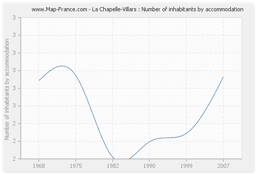La Chapelle-Villars : Number of inhabitants by accommodation